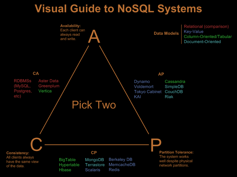 Visual Guides to NoSQL Systems